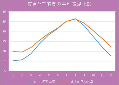 三宅島気候データ