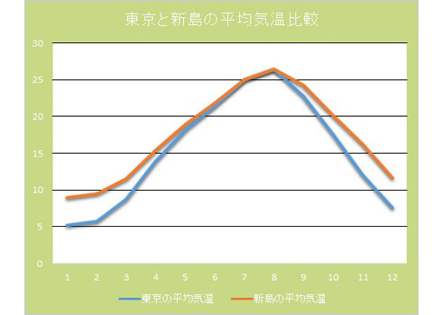 新島気候データ