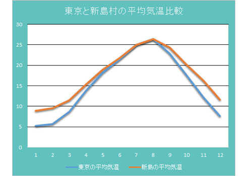 式根島気候データ